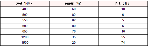 派克固美丽WIN-SHIELD AgF8导电膜的订货办法